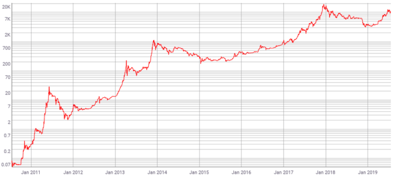  Biểu đồ lịch sử giá trị Bitcoin theo thang logarit.