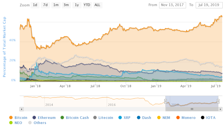 Biểu đồ bitcoin dominance theo tỷ lệ phần trăm của tổng vốn hóa thị trường