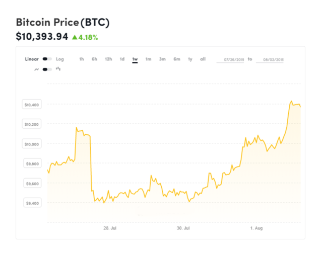 Bitcoin vượt mốc 10000$