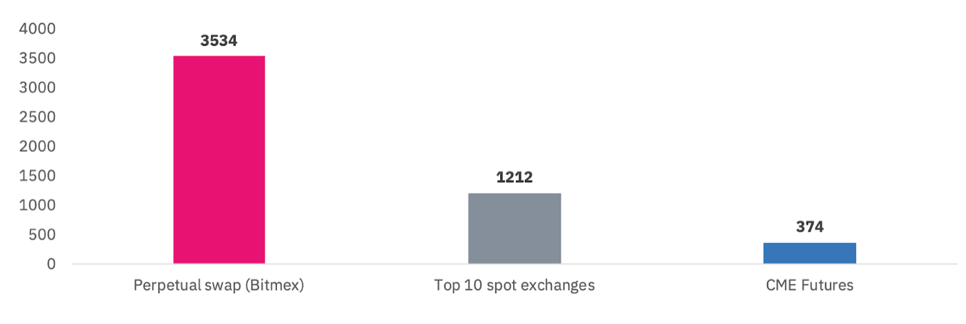 Biểu đồ 6 - Khối lượng trao đổi giao dịch Bitcoin  trong 24 giờ (triệu USD) kể từ 24/07/2019.