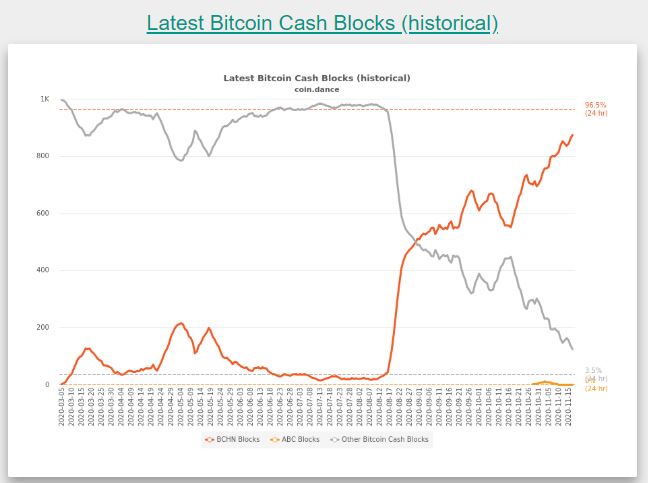 Bitcoin Cash Block historical