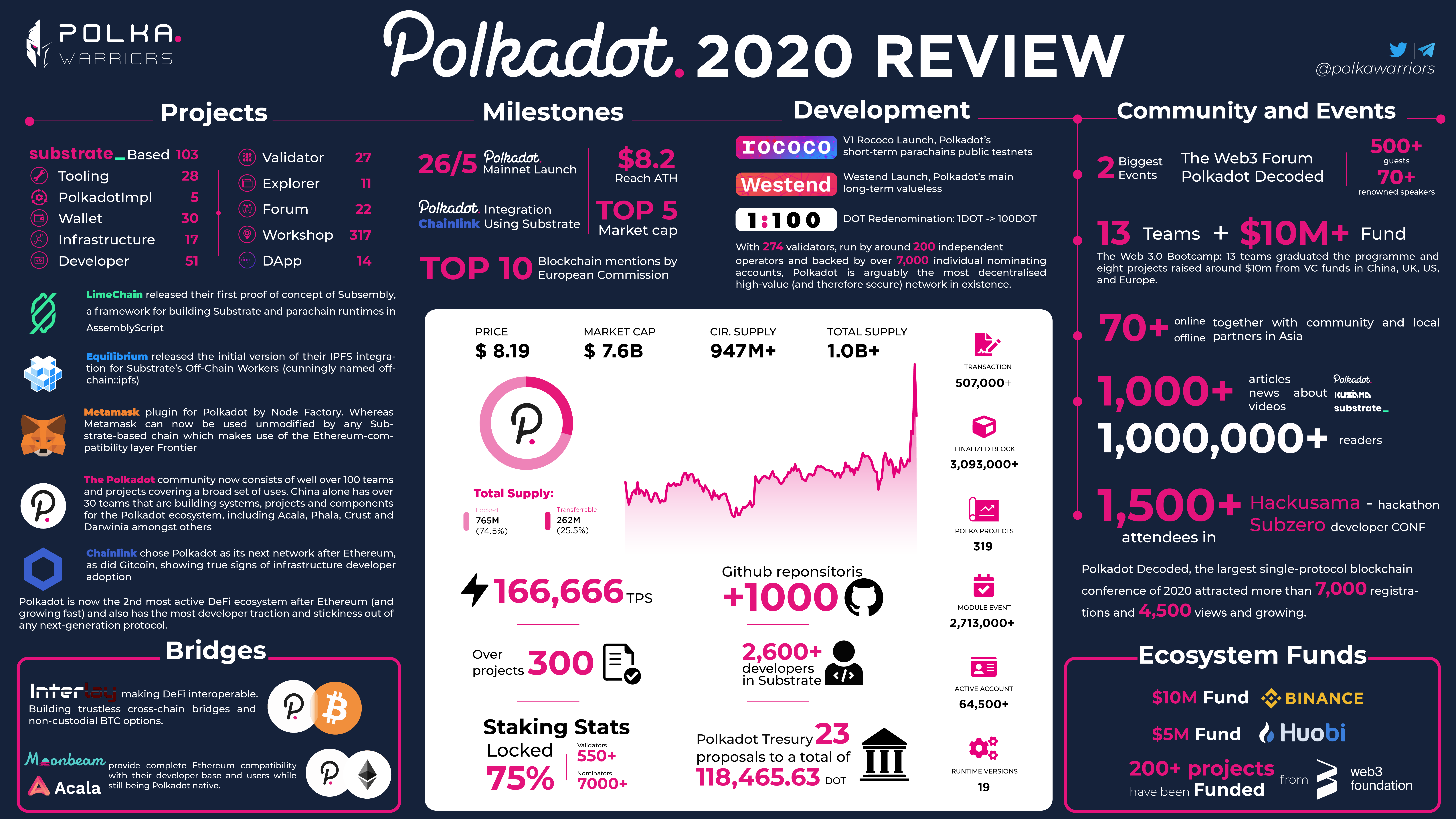 Polkadot: Một năm nhìn lại - Polkadot review 2020 - syndicator