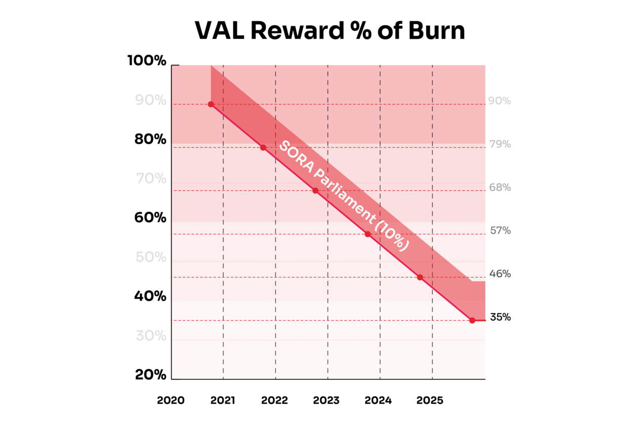 Validator Reward Token (VAL) - tỷ lệ nhận VAL token - Soramitsu SORA XOR - syndicator