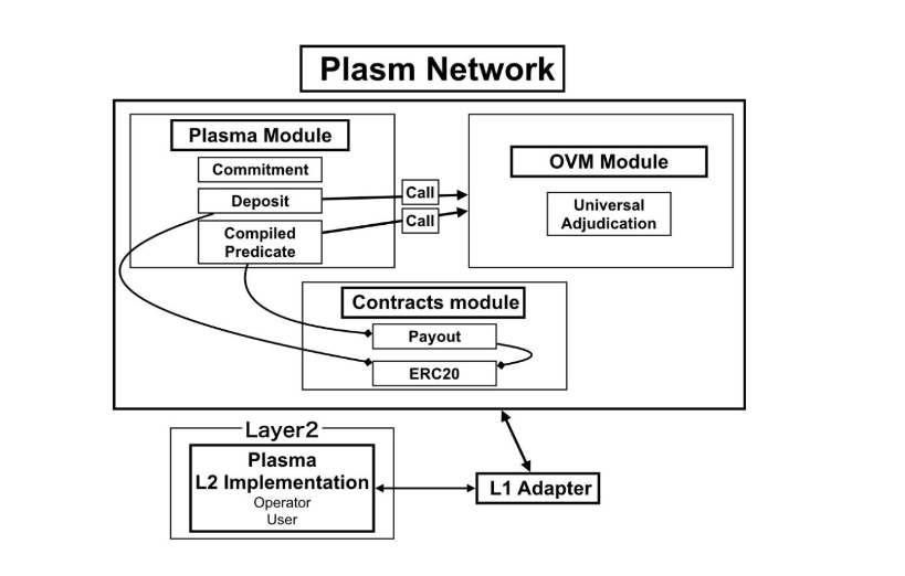 Plasm Network: Mảnh ghép smartcontract cho Polkadot - Cấu trúc Plasm Network - syndicator - PolkaWarriors - PLM - substrate