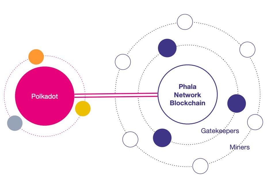 Phala Network: Giải pháp bảo mật dữ liệu trên blockchain - sơ đồ cấu trúc phala network - syndicator - polkawarriors