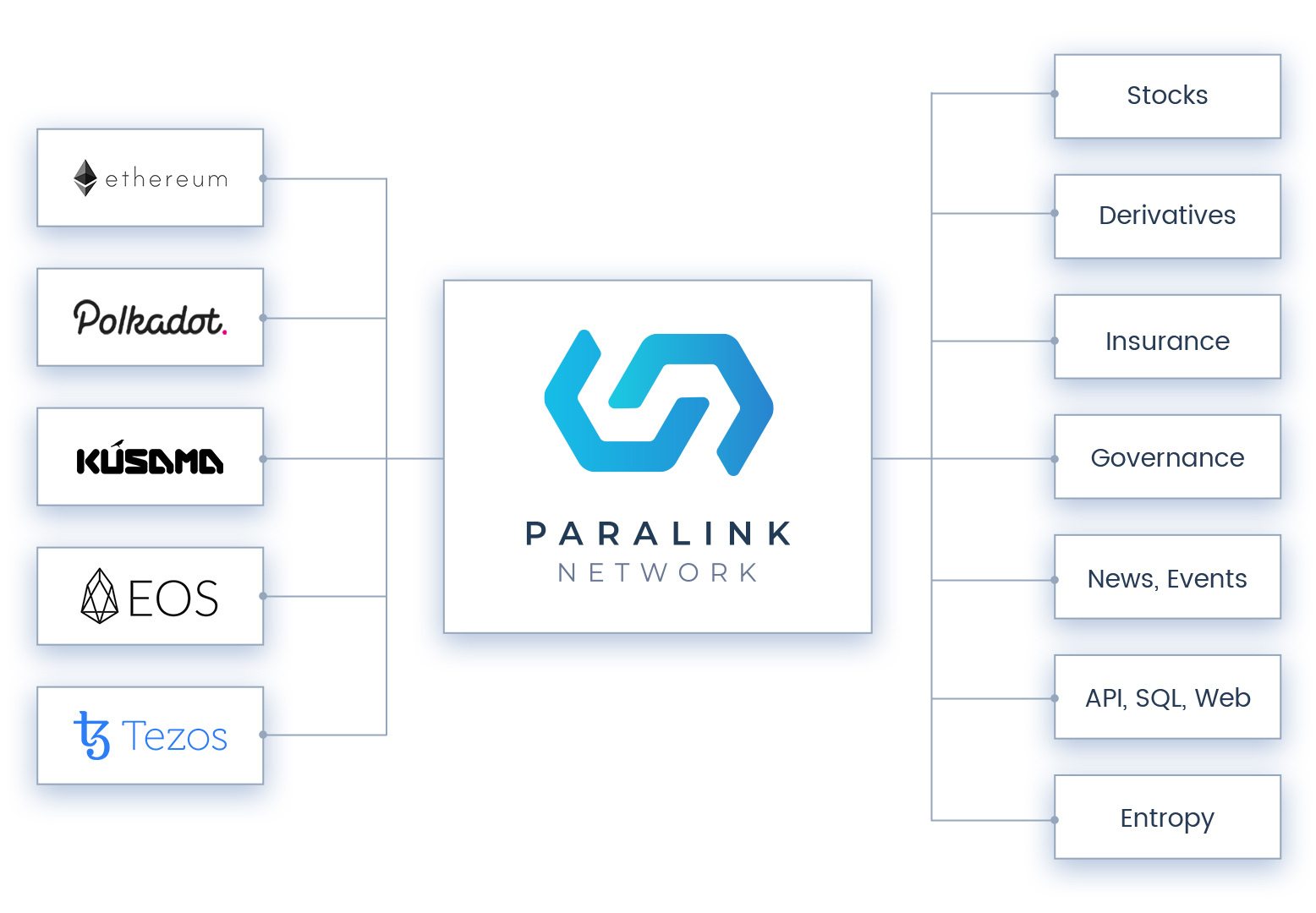 Paralink: Mang dữ liệu từ thế giới thực vào blockchain liên chuỗi - syndicator - polkawarriors